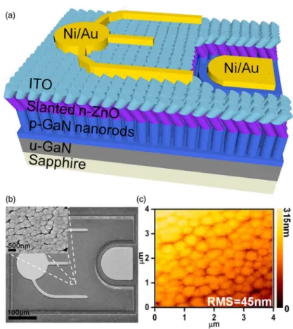 FIG. 1. (a) Design architecture of the LED composed of slanted n-ZnO film ( θ = 60 ◦ , vapor-flow incident angle) on p-GaN nanorod arrays