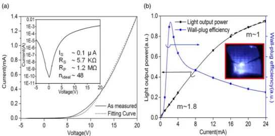 FIG. 4. (a) Current vs. voltage (I-V) behavior of the slanted n-ZnO/p-GaN nanorod arrays LED