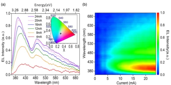 FIG. 5. (a) EL spectra of the slanted n-ZnO/p-GaN nanorod arrays LED for various injection currents