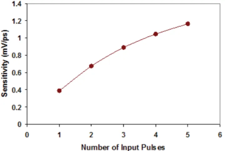 Fig. 17. Transfer characteristics of the comparator-A in the presence of nMOS V T H variation