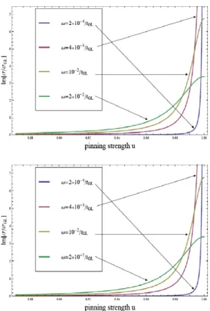 Fig. 3. Real and imaginary parts of conductivity at x ? 0 as function of the pinning strength u for magnetic ﬁeld h = 0.95