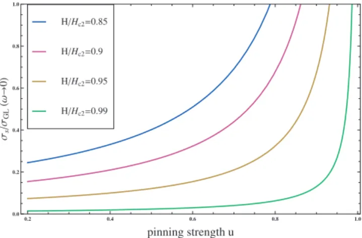 FIG. 2. 共Color兲 Conductivity at ␻→0 as function of the pinning strength u for magnetic field in the h = 0.85– 0.99 range
