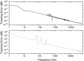 Fig. 6. Tracking error power spectrums of sliding mode based learning control (solid line) and PD control (dotted line) under periodic input disturbances.