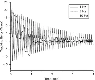 Fig. 13. Experimental results of sliding mode based learning control among diﬀerent frequencies of dis- dis-turbances.