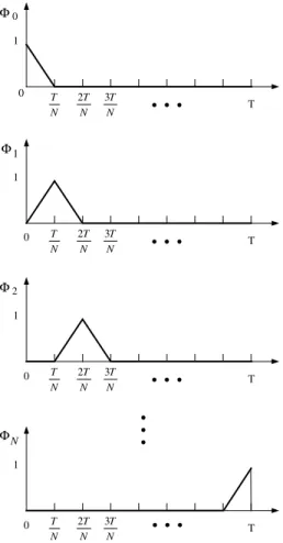 Fig. 2. Piecewise linear shape functions.