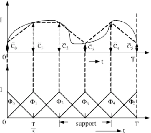 Fig. 3. The inﬂuence function approximating process by shape functions with the shape functions number of N ¼ 5.