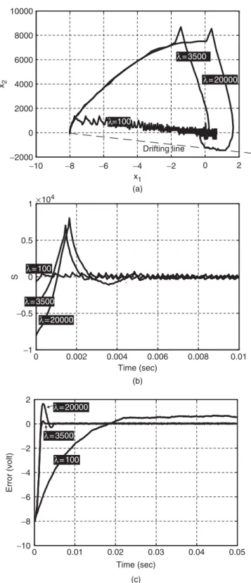 Figure 7. (a) The system trajectories in the phase plane with different ; (b) the sliding function with different ; (c) errors of the output voltage with different .