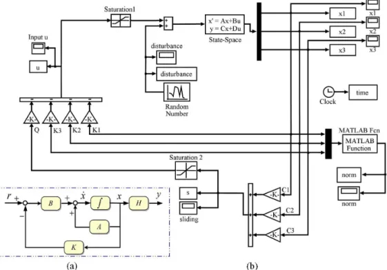 Fig. 2. (a) Block diagram of state feedback control. (b) Block diagram of simulation by adopting SIMULINK.