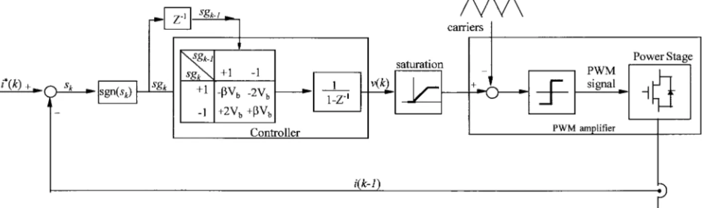Fig. 1. The proposed sliding mode current controller architecture.