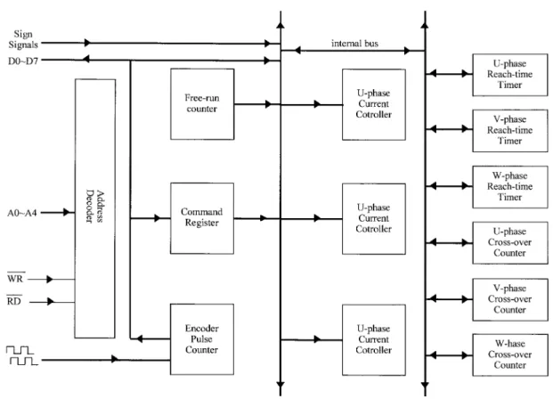 Fig. 8. Block diagram of the FPGA internal circuits.