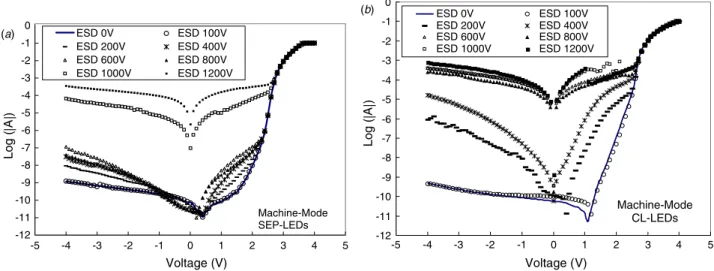 Figure 5. I–V characteristics as a function of a reverse pulse voltage in a machine-model ESD driving (a) SEP-LEDs and (b) CL-LEDs.