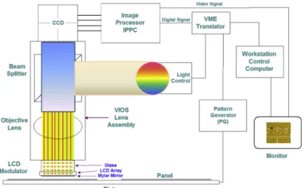 Fig. 1. Measurement system of opto-electrical transformation with TFT characterizing and pixel voltage measured by opto-electrical transformation with TFT characterizing shown on monitor.