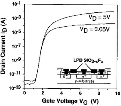 Fig. 10 The typical ID-VD characteristics of our MOSFETrs with LPD FSG