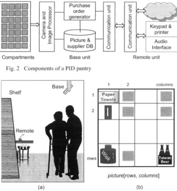Fig. 2 Components of a PID pantry