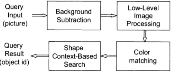 Fig. 6 Object identification operations