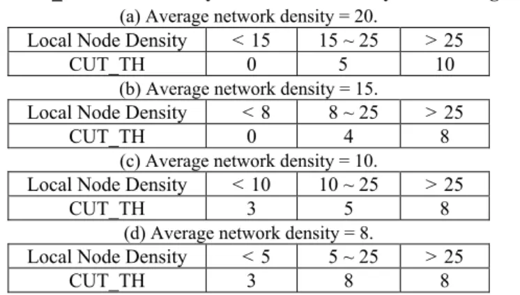 Table 2. The CUT_TH and boundary of local node density used during simulation. 
