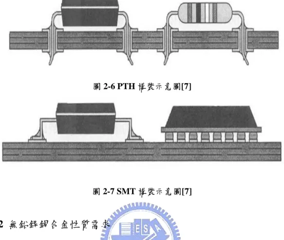 圖 2-6 PTH 構裝示意圖[7]  圖 2-7 SMT 構裝示意圖[7]  2.2  無鉛銲錫合金性質需求  無鉛銲錫合金需具備能替代錫鉛合金的各種銲錫性質，如熔點、 潤濕性、導電性、熱膨脹係數、機械性質、疲勞性及抗腐蝕性等。  2.2.1  熔點  以電子構裝的角度而言，熔點是無鉛銲錫合金設計的首要考量， 銲錫的接合溫度通常是高於熔點50℃，熔點溫度將決定其應用系統的 最高工作溫度及最低製程溫度。Sn-37Pb合金的共晶溫度為183℃， Sn-Zn合金的熔點為198℃與Sn-Pb共晶溫度十分接近，Sn