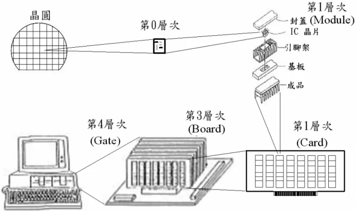 圖 1-1、電子封裝技術中的四個層次 