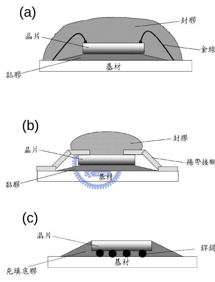 圖 1-2、晶片封裝中三種不同的電導通方式(a)打線接合、(b)捲帶式自動接合、 (c)覆晶接合 