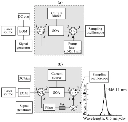 Fig. 1. Experimental setup for measuring tunable time delays in SOA (EOM: electrooptic modulator, C: optical circulator, SOA: