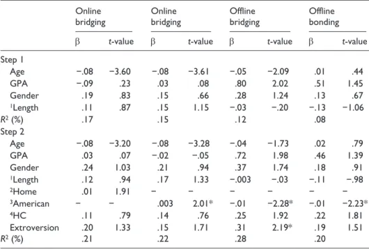 Table 2.  Hierarchical multiple regression analysis for variables predicting international students’ 