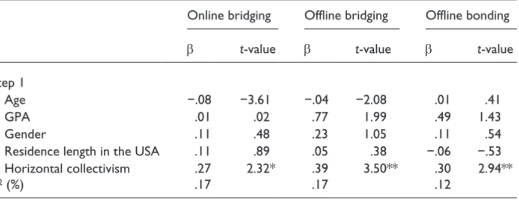 Table 3.  Linear regression analysis for variables predicting international students’ social capital.