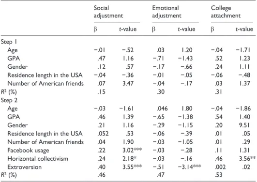 Table 4.  Hierarchical multiple regression analysis for variables predicting international 