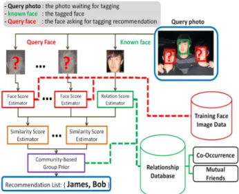Figure 2. Framework of the proposed photo tagging recommendation  method. 