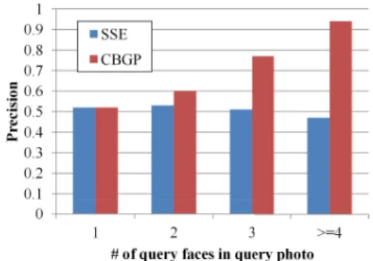 Figure 9. Precision comparison between SSE and CBGA.