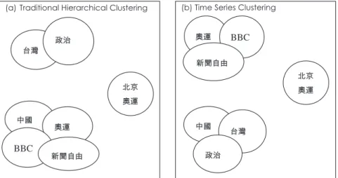 Fig. 17. Example of time series clustering result and traditional hierarchical clustering result.