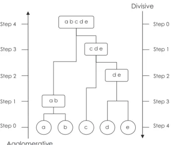 Fig. 3. Example of hierarchical clustering algorithm.