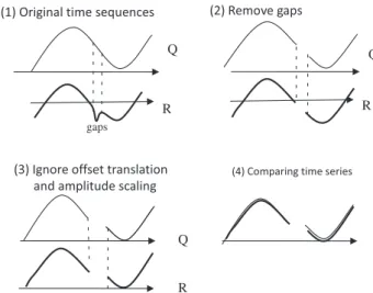 Fig. 7. Examples of longest common subsequence (LCS) ( Agrawal et al., 1995 ).Fig. 5. Examples of offset translation, amplitude scaling and shifting of time series.