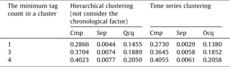 Fig. 11. Time series shifting example.