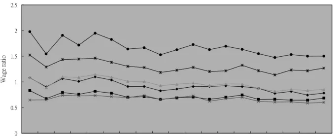 Figure 4. Monthly Wage Ratio, 1987-2005, Other Occupations to Technicians