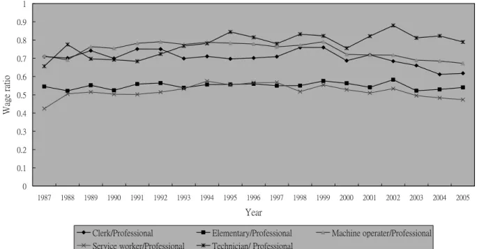 Figure 5.  Monthly Wage Ratio, 1987-2005, Other Occupations to Professionals