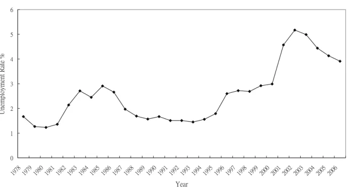 Figure 6.   Unemployment Rate, Taiwan,  1978-2006