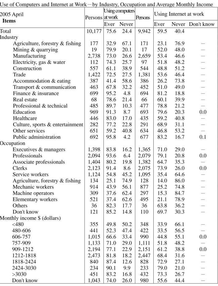 Table 3    Unit: persons ; %  Use of Computers and Internet at Work－by Industry, Occupation and Average Monthly Income