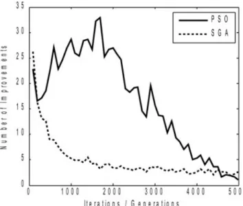 Figure 8. Average number of improvements in terms of docked energy of the best individual in every 100 iterations/generations for 30 independent runs on 1hiv.