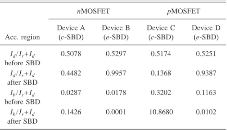 TABLE I. The ratio of I d / 共I s + I d 兲 and I b / 共I s + I d 兲 before and after soft break-