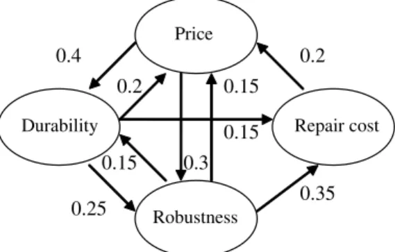 Fig. 6. An fuzzy cognitive map for Example 1 .