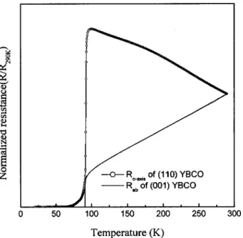 FIG. 1. Normalized resistance (R/R 290 K ) vs T of 共a兲 the well-oriented 共110兲