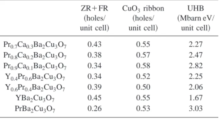 FIG. 3. O K-edge x-ray absorption spectra of R 0.8 Pr 0.2 Ba 2 Cu 3 O 7