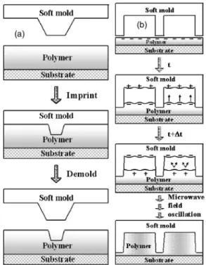 FIG. 1. Schematic illustration 共not to scale兲 of 共a兲 soft mold imprinting under a force field and 共b兲 soft-mold-induced self-construction under a  mi-crowave field.