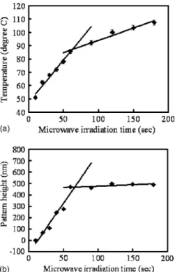 Figure 3共a兲 depicts a plot of the temperature of the poly- poly-mer film with respect to the microwave irradiation time