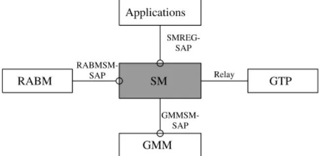 Fig. 7. Protocol architecture of 3G SM.