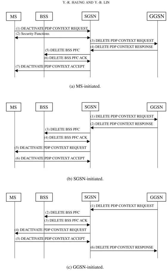Fig. 3. Message flow—PDP context deactivation procedure.