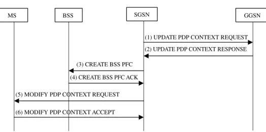 Fig. 4. Message flow—PDP context modification procedure. load, and returns an UPDATE PDP CONTEXT