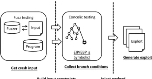 Fig. 2. The process of the exploit generation.