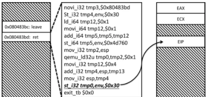 Fig. 3. The process of translating the ret instruction in QEMU.