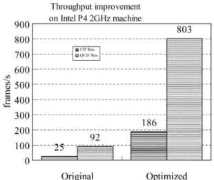 Figure 10. Throughput comparison on the decoding frame rates for MPEG-4 AVC decoders with and without optimization.